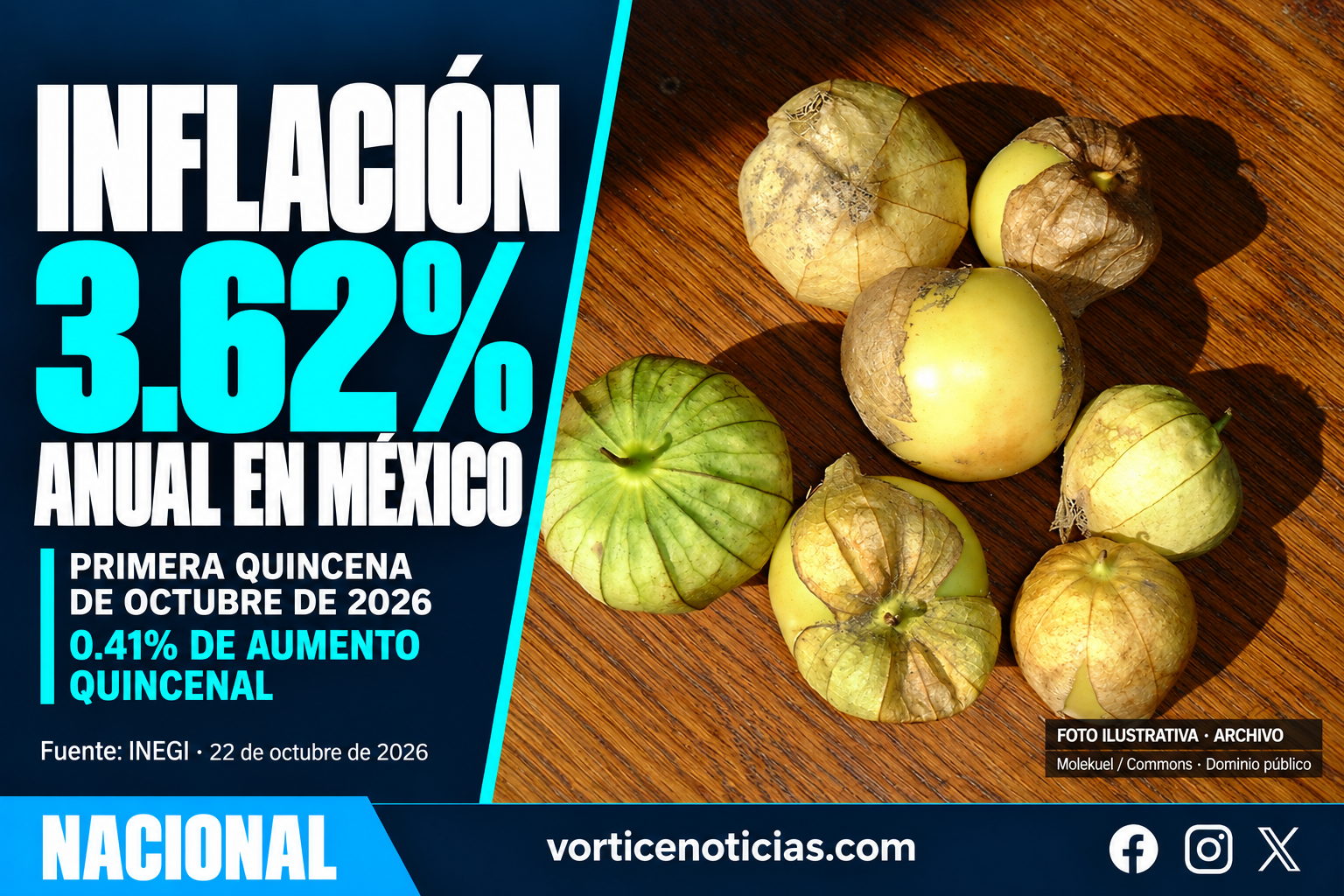 Inflación de México: 3.62% anual y 0.41% quincenal en la primera quincena de octubre de 2026