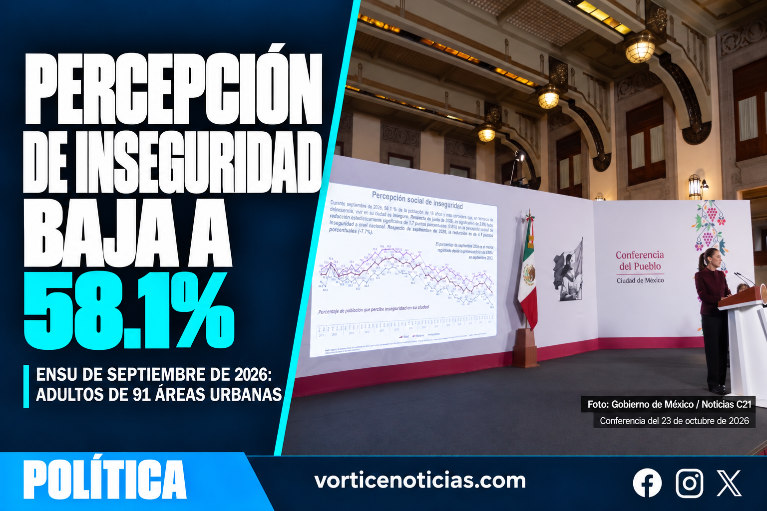 Percepción de inseguridad baja a 58.1% en la ENSU de septiembre de 2026.